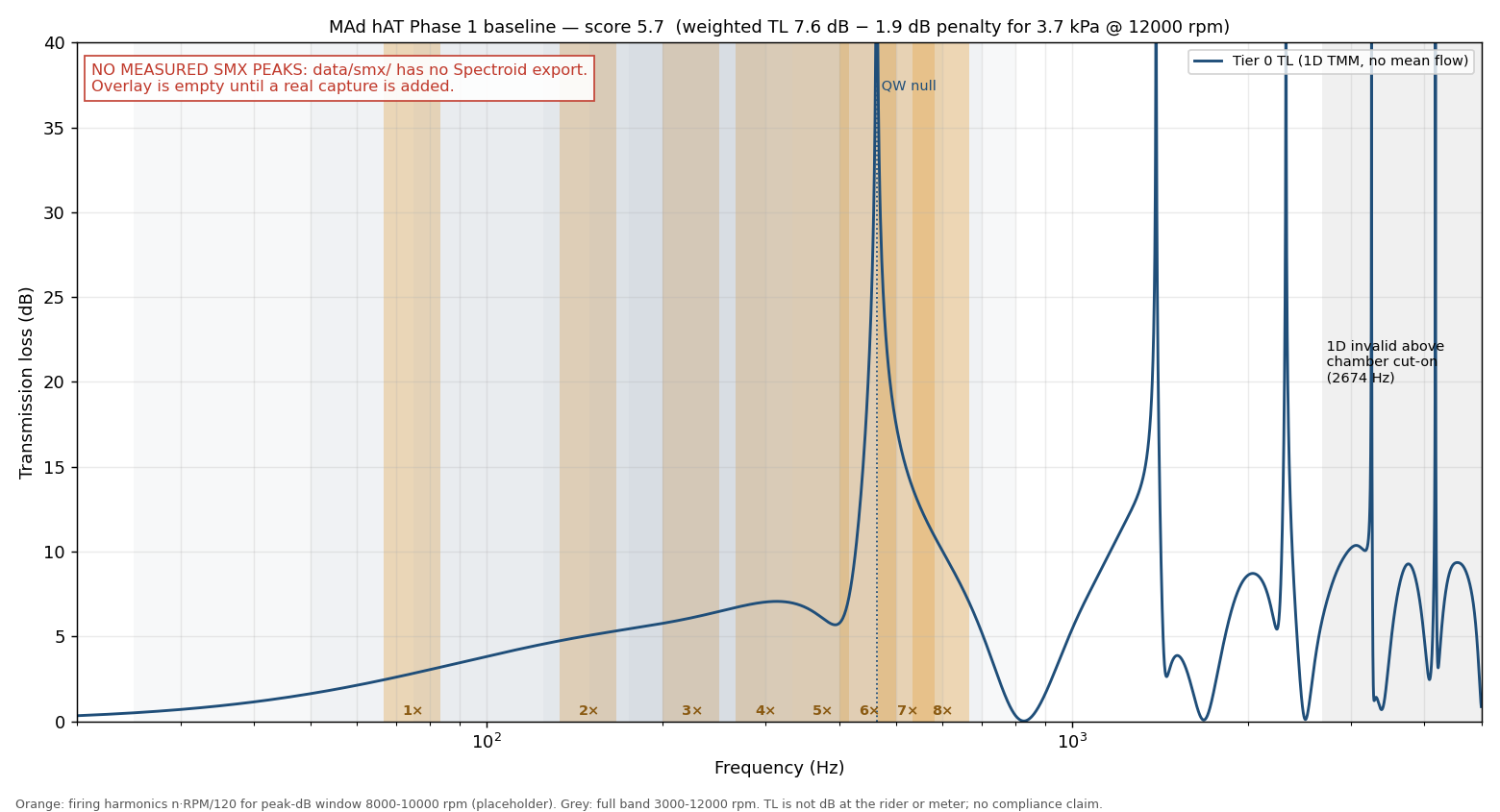 Exhaust acoustic transmission loss plot